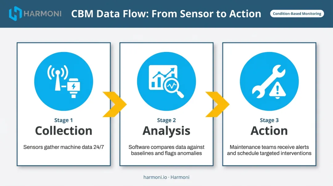 Three-stage CBM data flow process from sensor collection to maintenance action