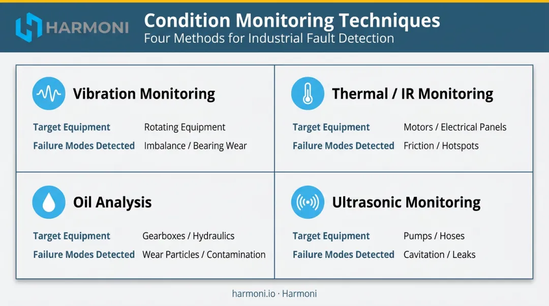 Four CBM monitoring techniques comparison targeting different equipment failure modes