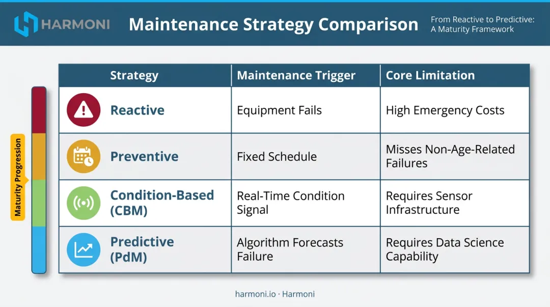 Four maintenance strategies comparison table from reactive to predictive with triggers and limitations