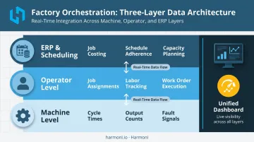Three-layer unified manufacturing visibility diagram connecting machines operators and ERP