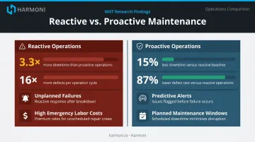 Reactive versus proactive manufacturing maintenance downtime and defect rate comparison chart