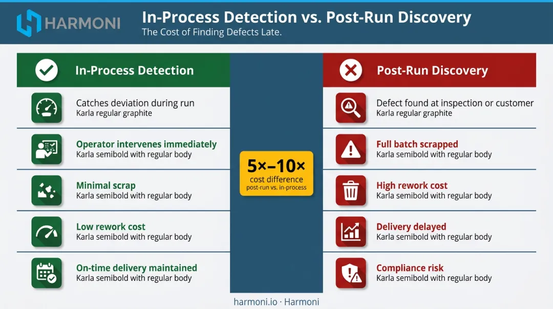In-process defect detection versus post-run discovery cost comparison infographic
