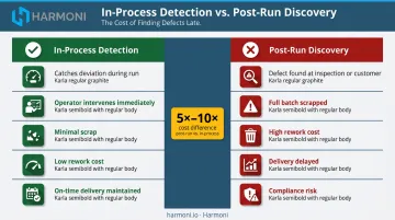In-process defect detection versus post-run discovery cost comparison infographic