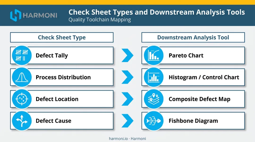 Check sheet type to downstream quality analysis tool mapping flow diagram