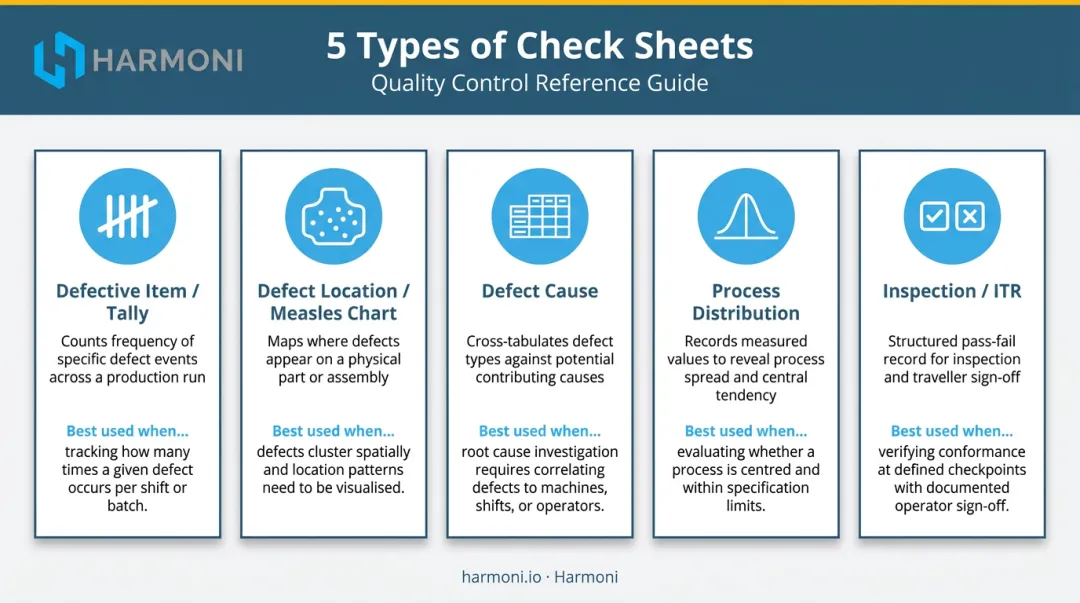 Five types of quality control check sheets with use cases comparison infographic