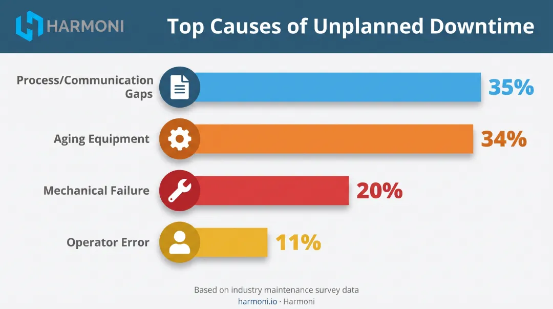 Top causes of unplanned manufacturing downtime percentage breakdown chart
