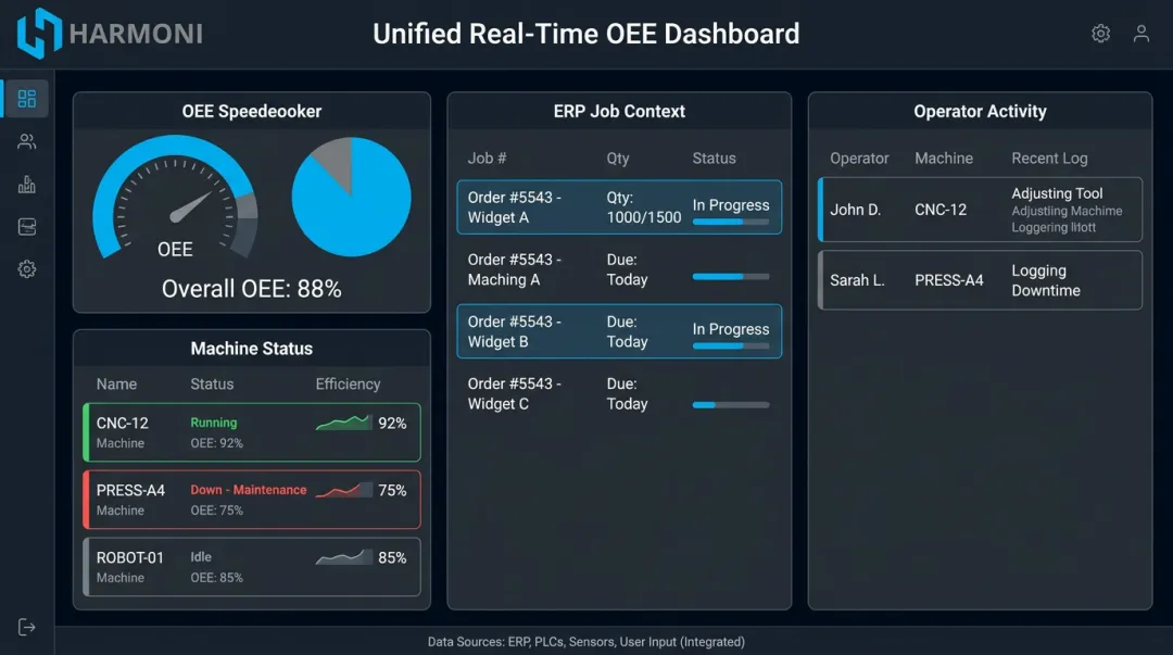 Harmoni factory orchestration platform dashboard showing real-time OEE machine and ERP data