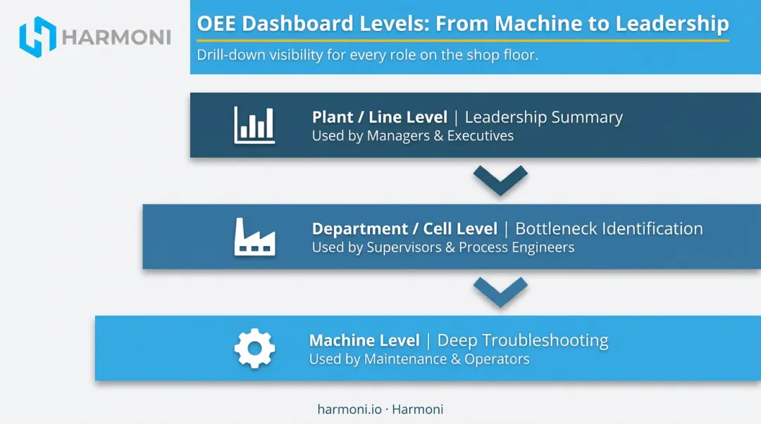 Three-level OEE dashboard hierarchy from machine to plant overview infographic