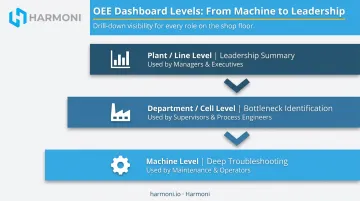 Three-level OEE dashboard hierarchy from machine to plant overview infographic