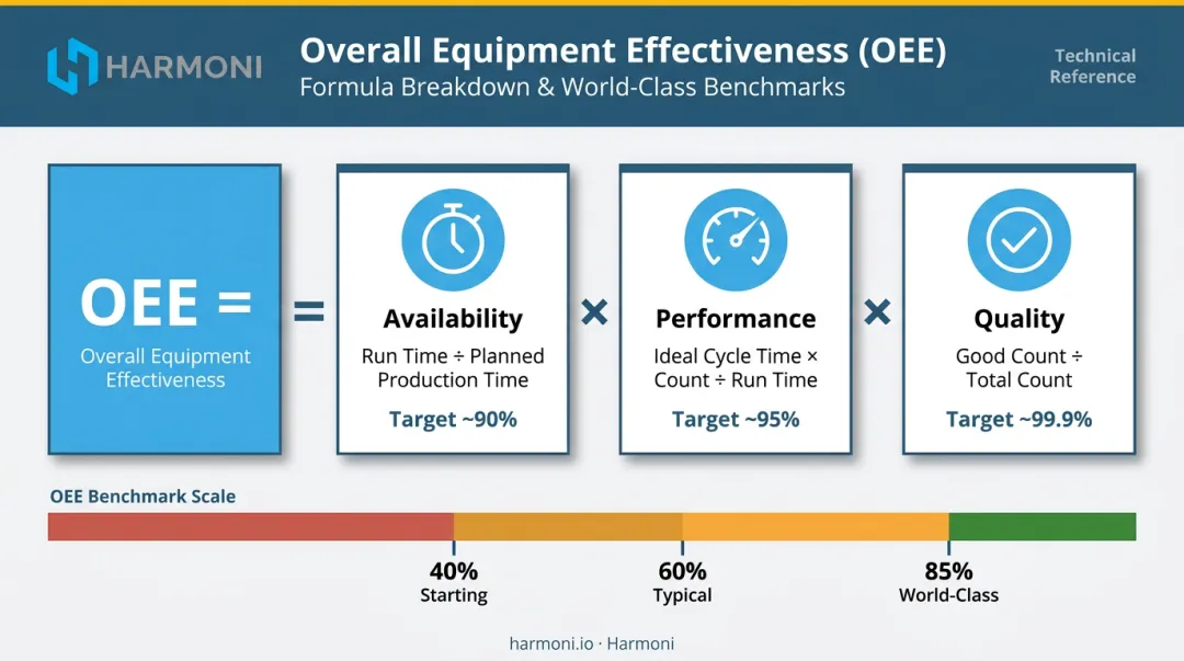 OEE three components availability performance quality formula breakdown infographic