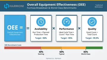 OEE three components availability performance quality formula breakdown infographic