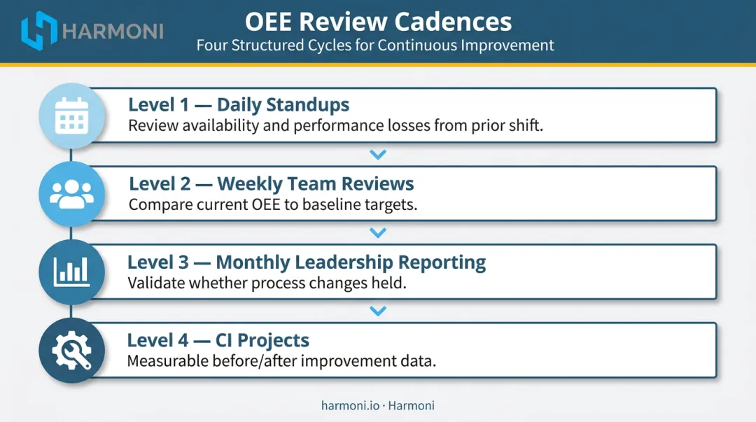 OEE continuous improvement review cadence daily weekly monthly project cycle infographic