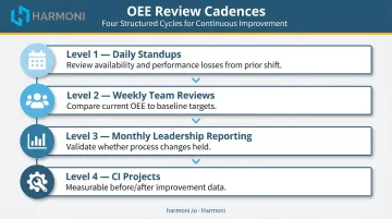 OEE continuous improvement review cadence daily weekly monthly project cycle infographic