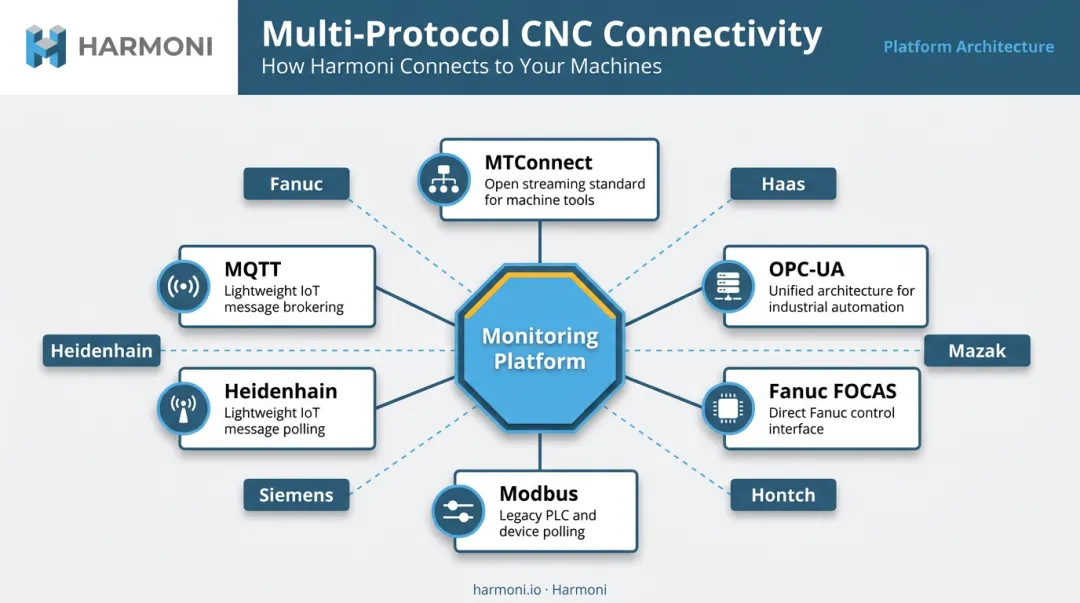 CNC multi-protocol connectivity ecosystem showing MTConnect OPC-UA FOCAS Modbus MQTT standards