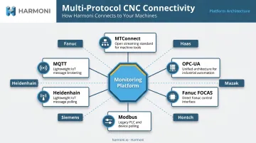 CNC multi-protocol connectivity ecosystem showing MTConnect OPC-UA FOCAS Modbus MQTT standards