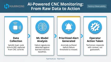 AI predictive analytics CNC monitoring process flow from data collection to decision