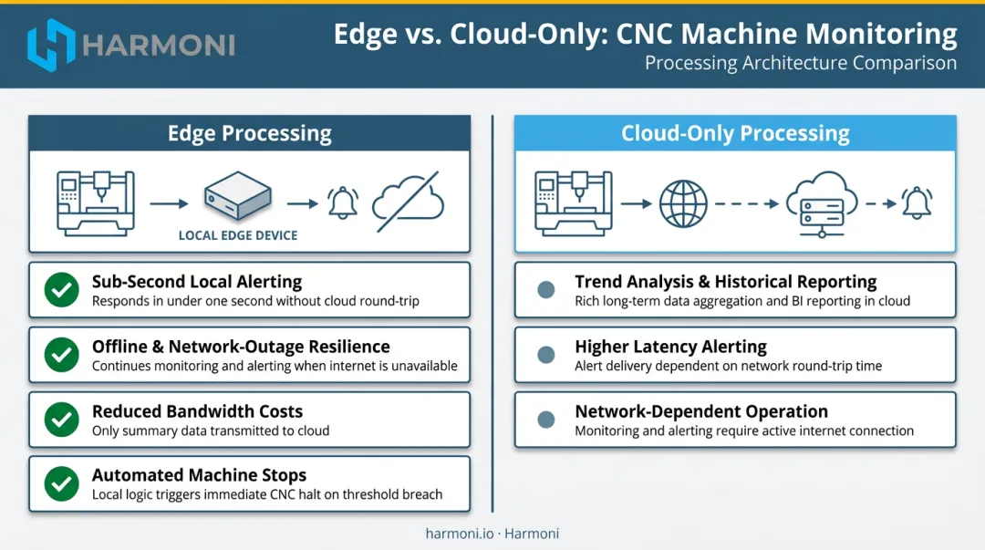 Edge versus cloud CNC monitoring architecture comparison showing local and remote data processing