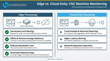Edge versus cloud CNC monitoring architecture comparison showing local and remote data processing
