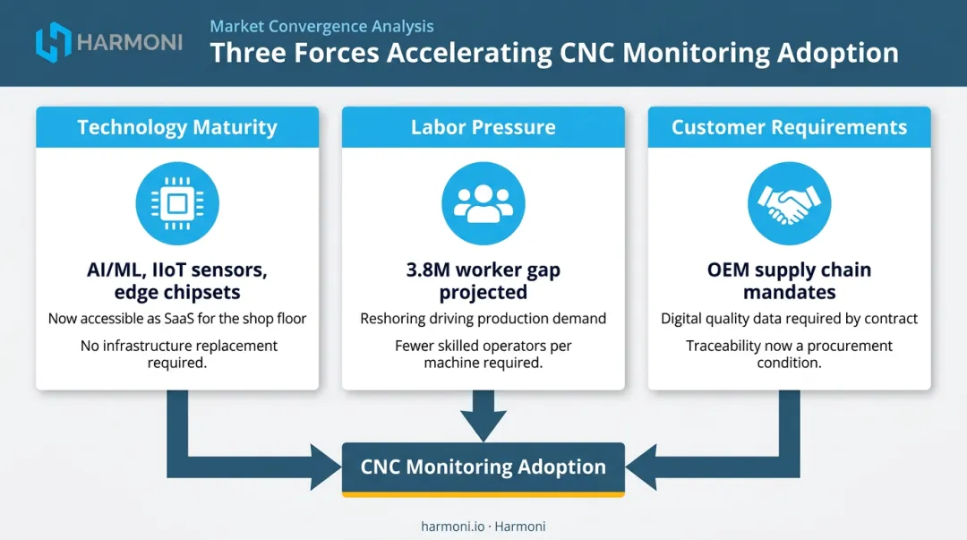 Three converging forces driving CNC monitoring software adoption in 2026 triangle diagram