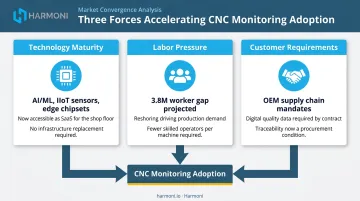 Three converging forces driving CNC monitoring software adoption in 2026 triangle diagram