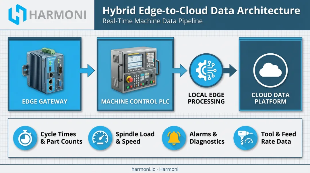 Hybrid edge-to-cloud architecture diagram for real-time CNC data capture