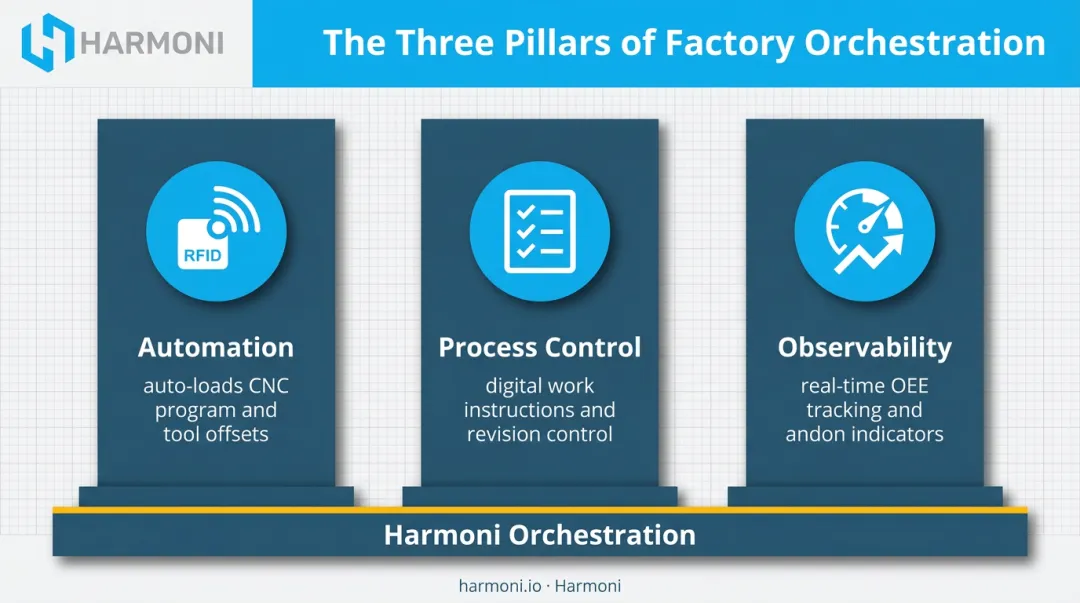 Three pillars of factory orchestration automation process control observability