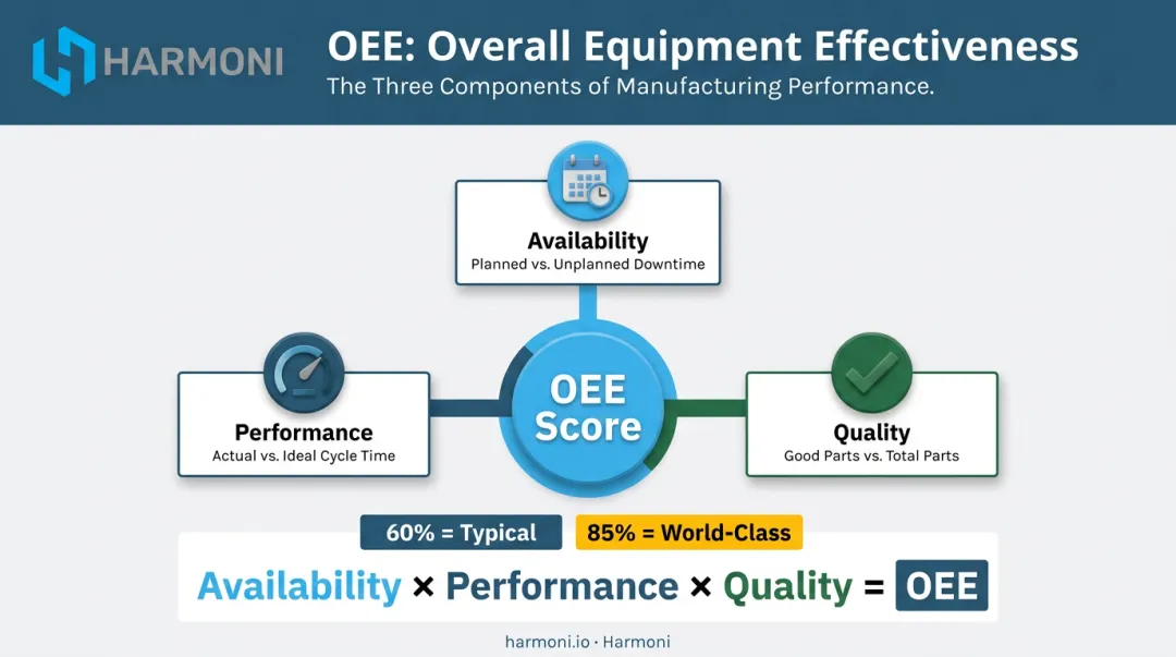 OEE three-component breakdown infographic showing availability performance and quality scores