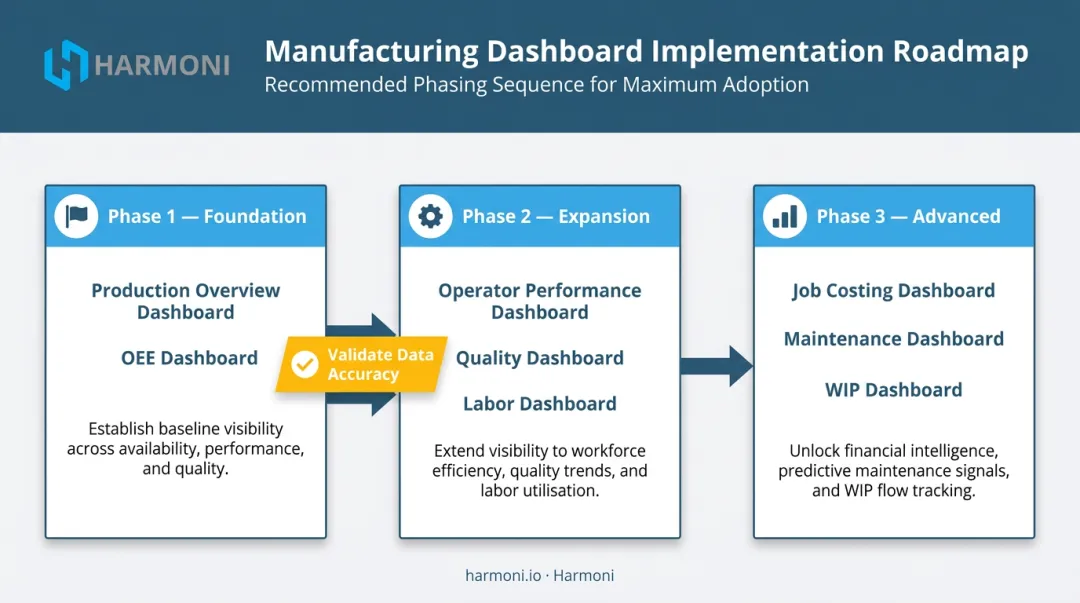 Manufacturing dashboard rollout phased implementation roadmap from overview to advanced dashboard types