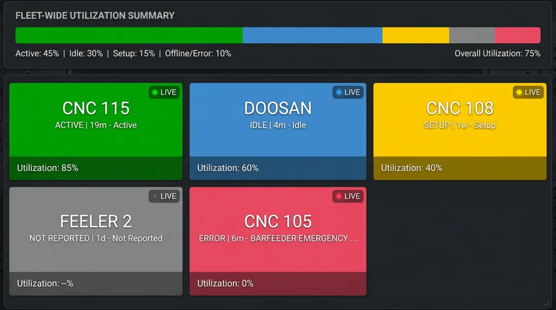 CNC machine utilization monitoring dashboard displaying real-time machine state and uptime metrics