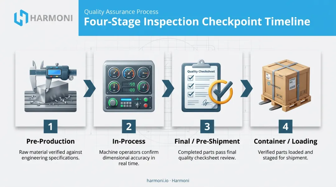 Four stages of quality inspection process flow in CNC manufacturing
