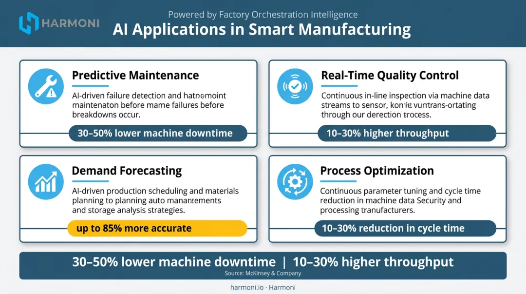 Four AI manufacturing applications with McKinsey projected performance improvement ranges