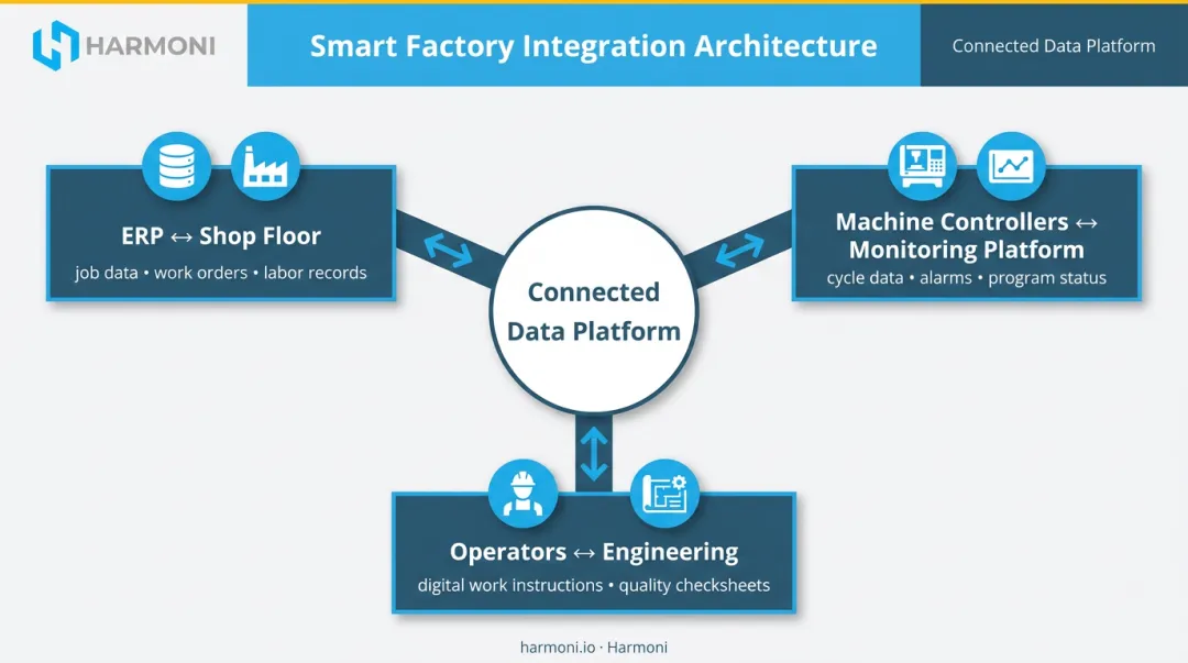Smart factory three-way system integration flow ERP shop floor operators engineering bidirectional