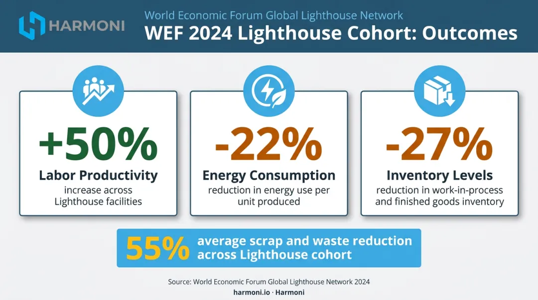 WEF Lighthouse smart factory cohort average gains labor productivity energy inventory comparison