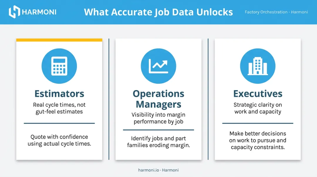 Three-role job costing data benefits for estimators operations managers and executives