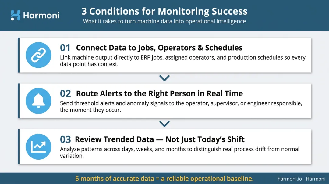 Three conditions for maximizing remote machine monitoring value in manufacturing operations