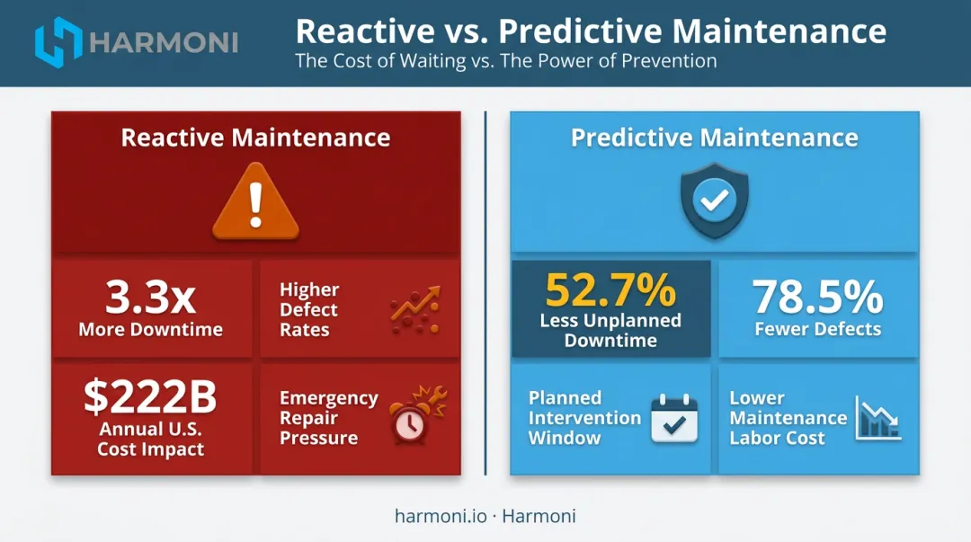 Reactive versus predictive maintenance comparison showing downtime and defect reduction statistics
