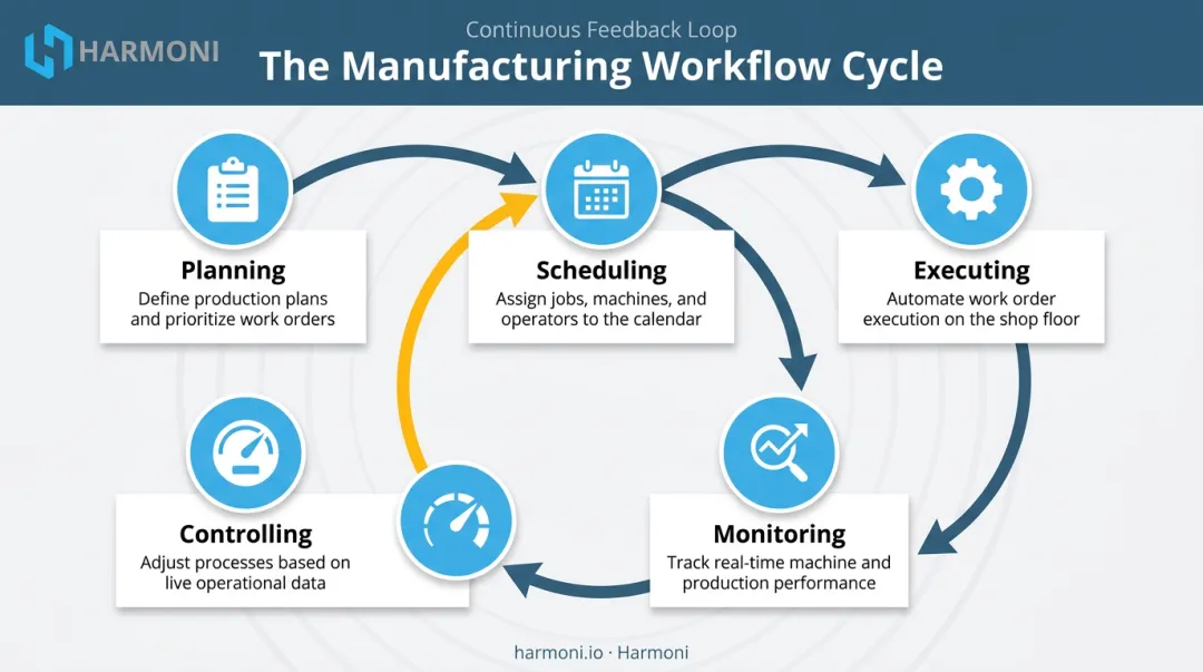 5-stage manufacturing workflow process from planning to control