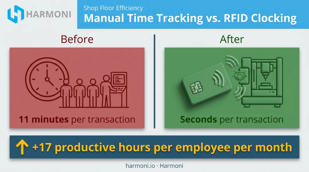 Before and after comparison of manual versus RFID-based time tracking results
