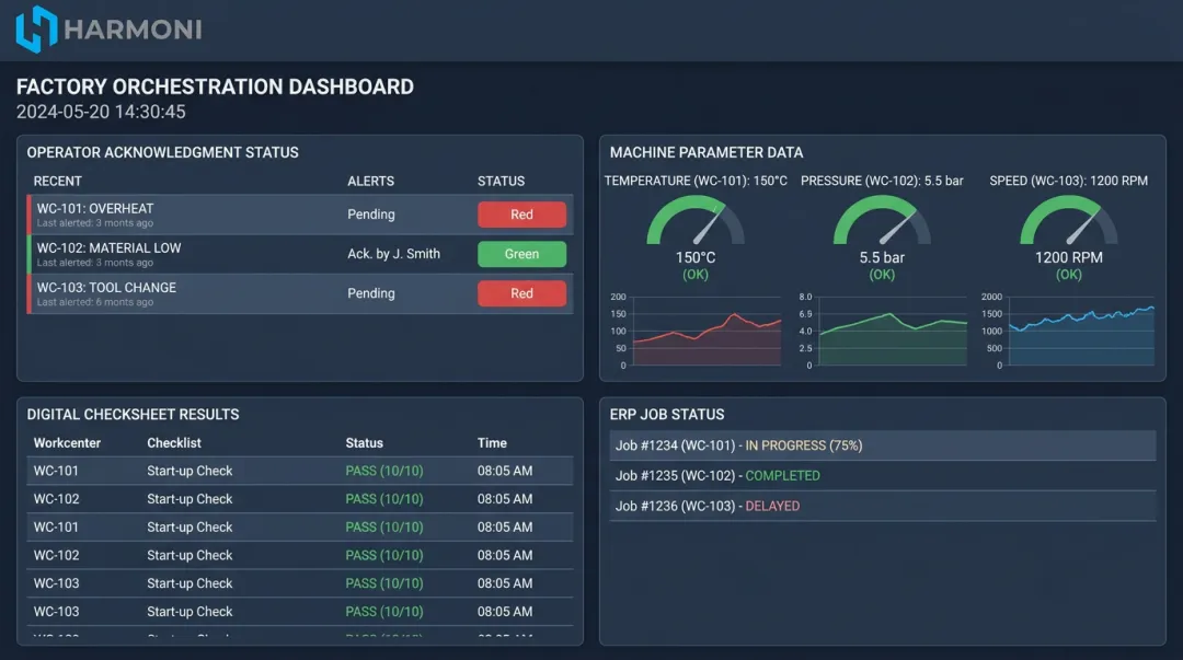 Factory orchestration platform dashboard showing real-time operator machine and ERP job status