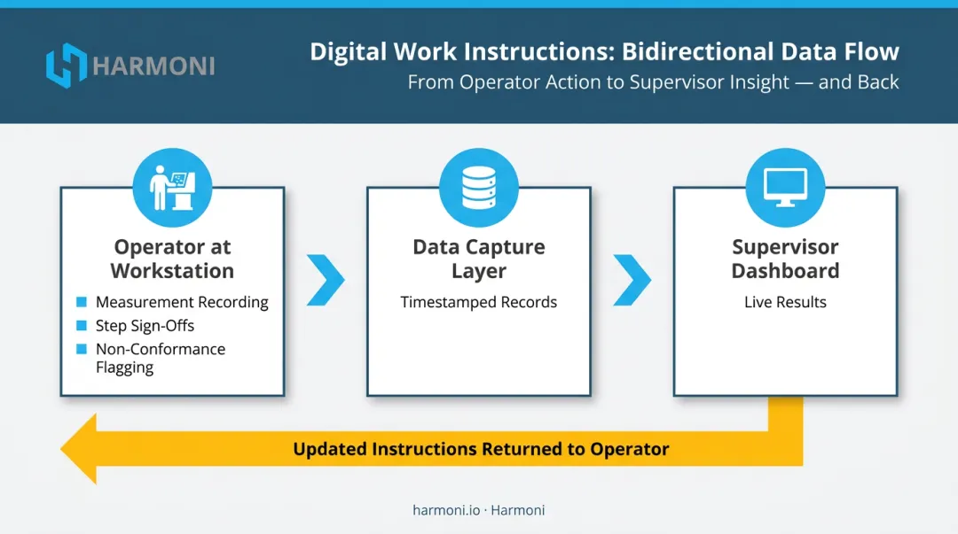 Real-time shop floor data capture workflow from operator to supervisor dashboard