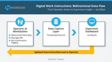 Real-time shop floor data capture workflow from operator to supervisor dashboard