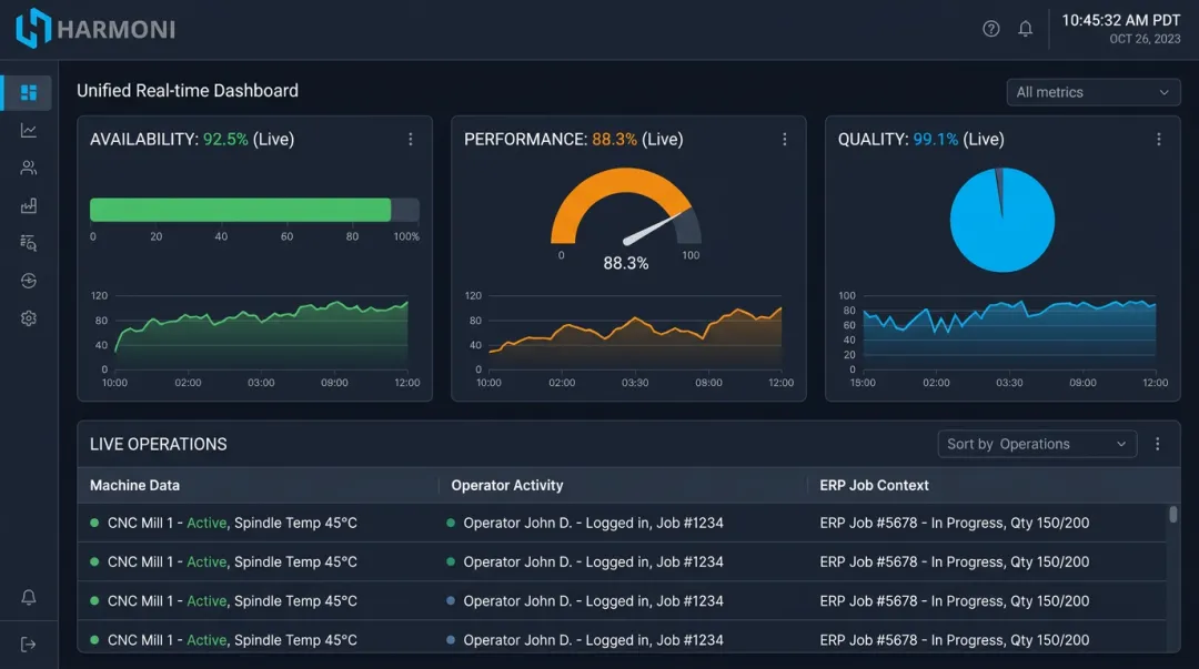 Harmoni real-time OEE dashboard combining machine data operator activity and ERP context