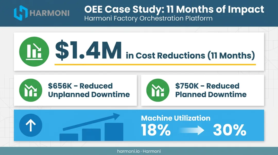 Manufacturer OEE case study showing 1.4 million dollars in cost savings breakdown