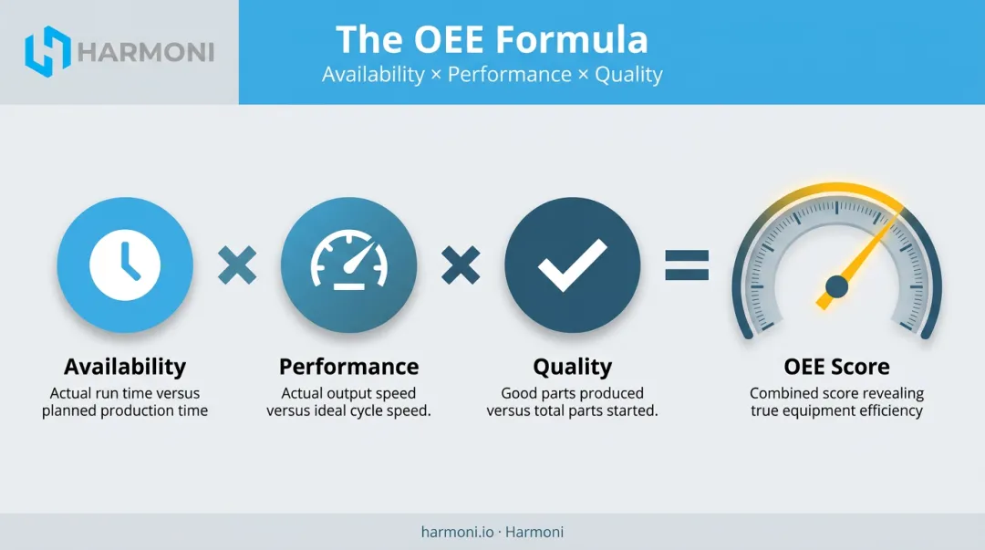 OEE formula breakdown showing availability performance and quality multiplication
