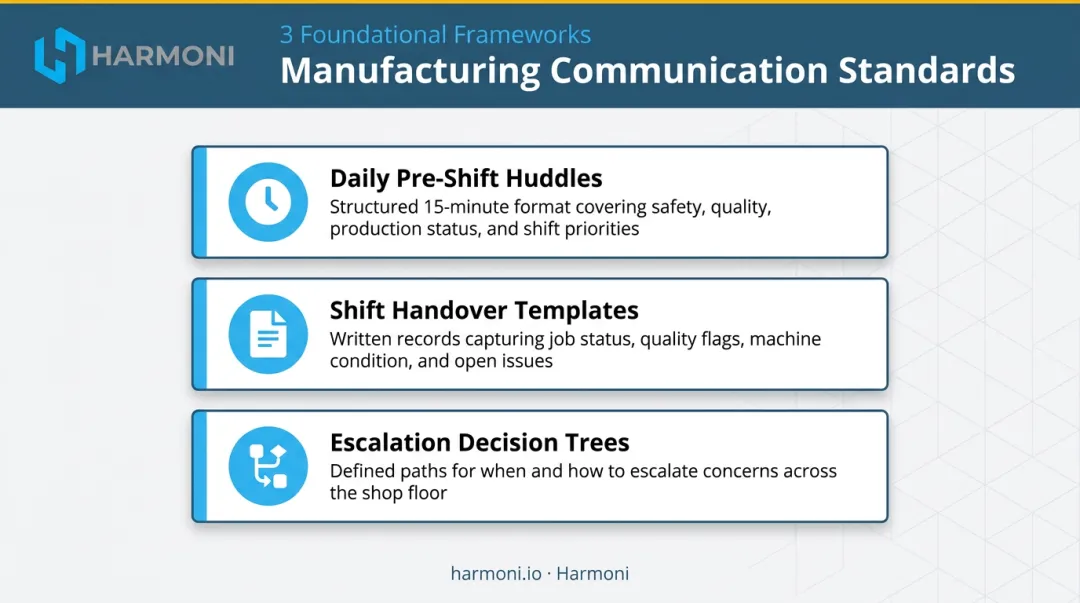 Three manufacturing communication standards pre-shift huddles handover templates escalation protocols