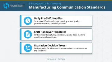 Three manufacturing communication standards pre-shift huddles handover templates escalation protocols