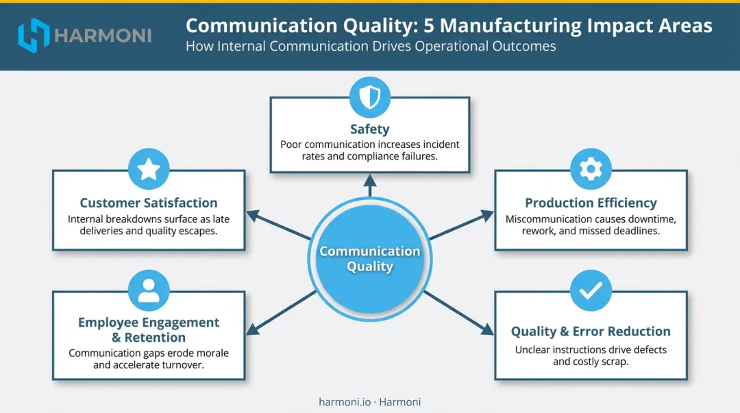 Five interconnected manufacturing communication impact areas affecting safety quality and retention