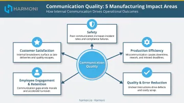 Five interconnected manufacturing communication impact areas affecting safety quality and retention