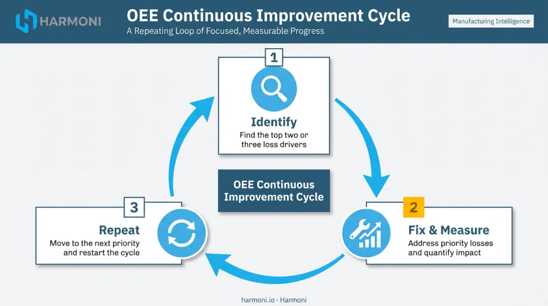 Three-step OEE improvement cycle identify prioritize fix and measure losses