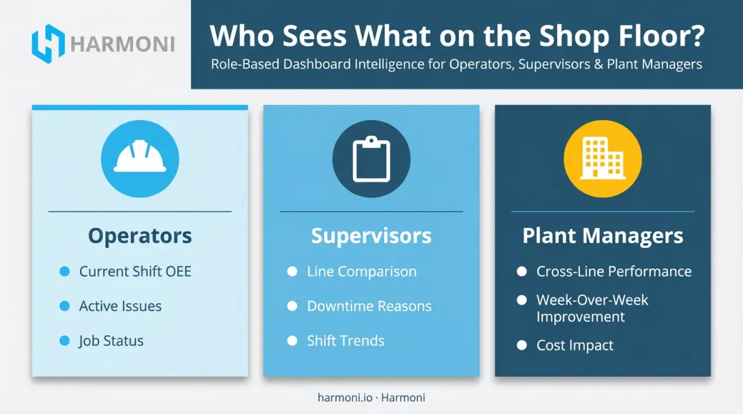 OEE dashboard audience comparison operators supervisors and plant managers information needs